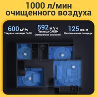 Xiaomi Smart Air Purifier Elite Y-600 (европейская версия) Image #9